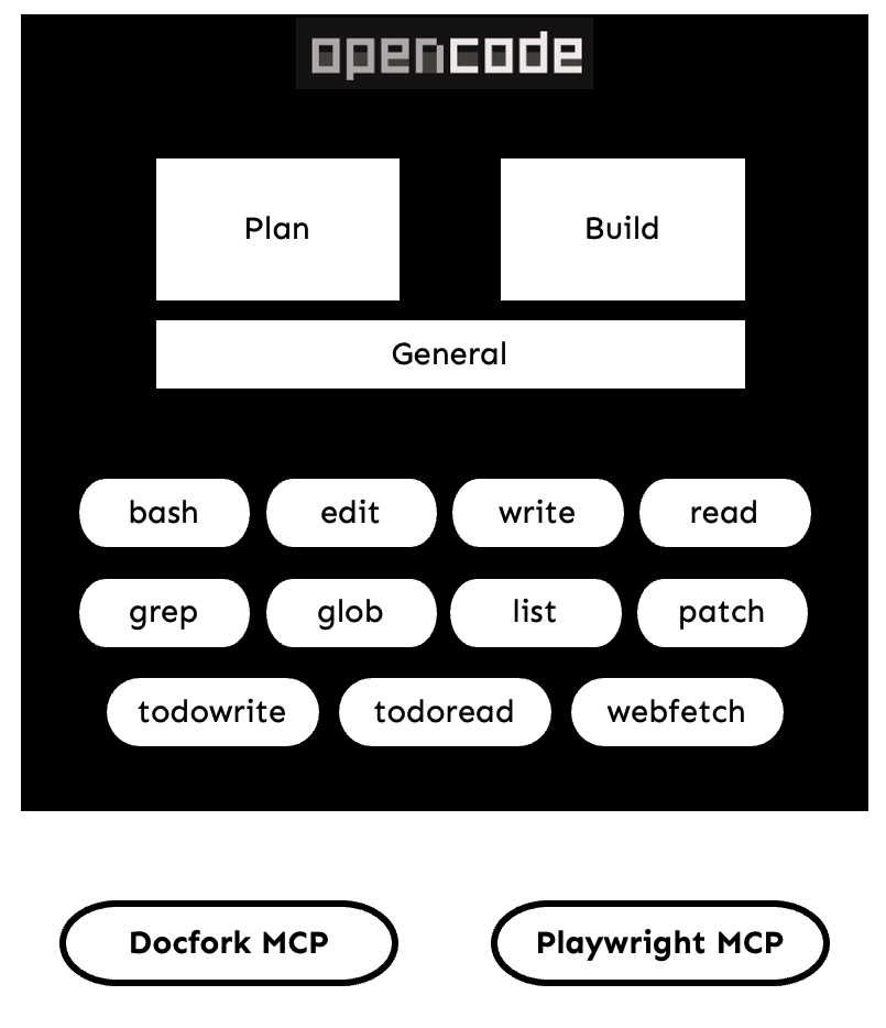 Migrations Tool: Agentic Coding System