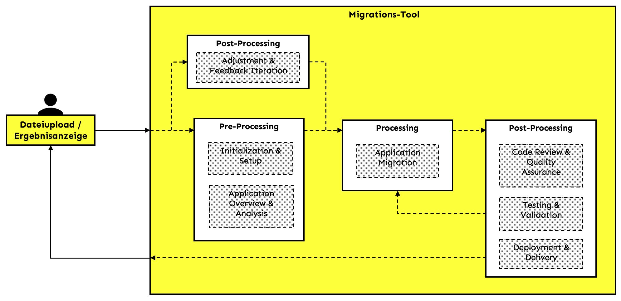 Migrations Tool: Interaction