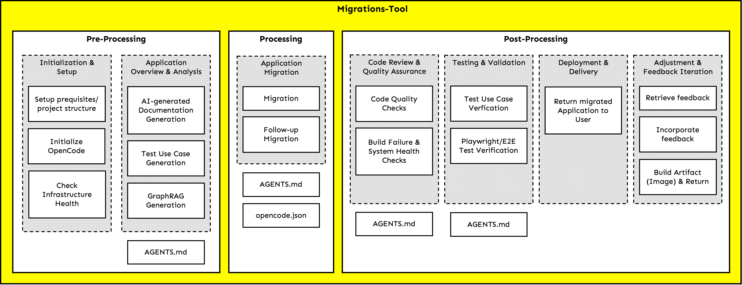 Migrations Tool Overview