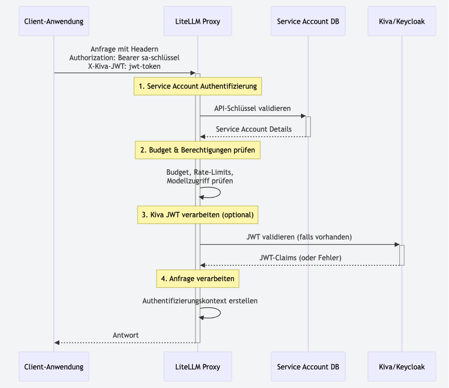 Authentication Flow