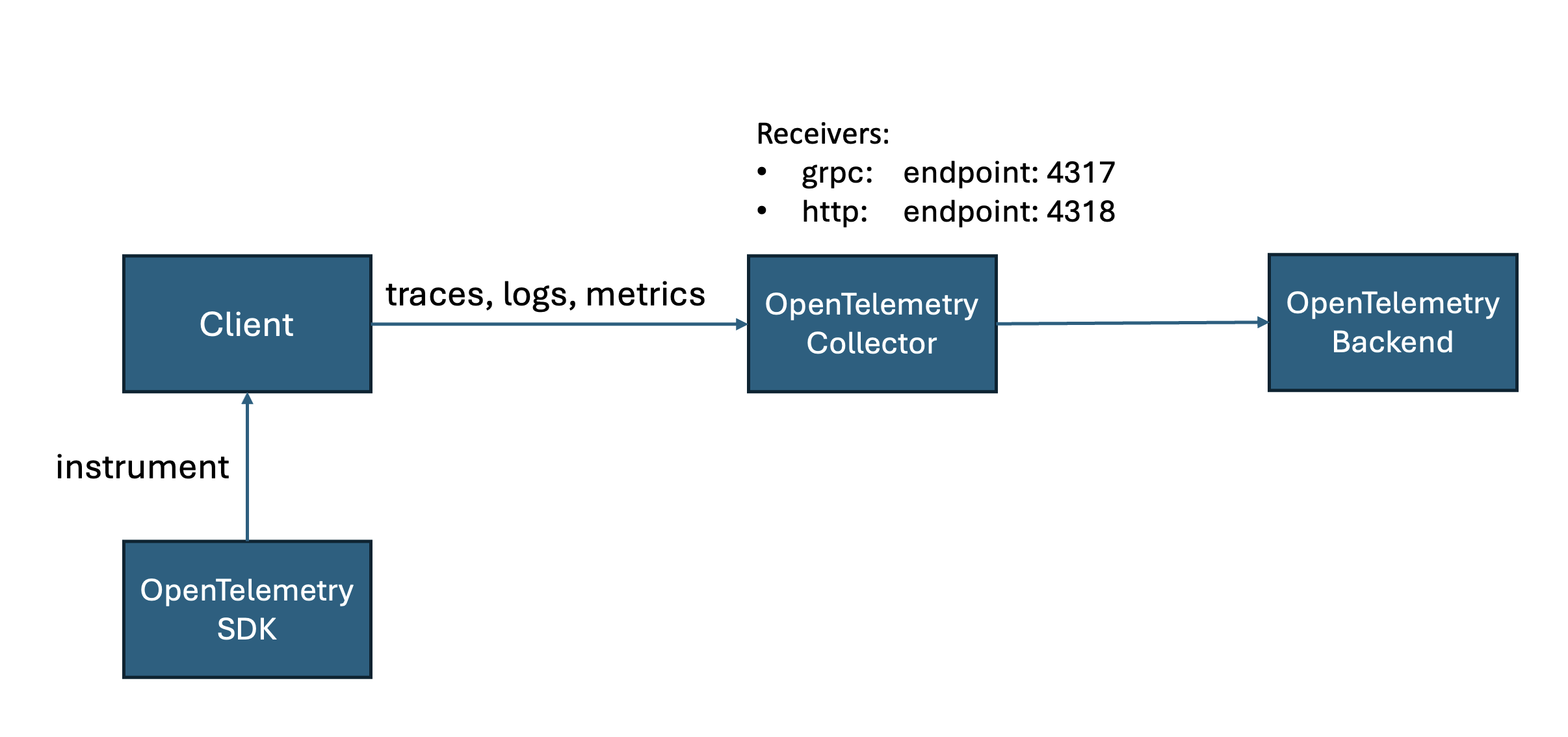OpenTelemetry